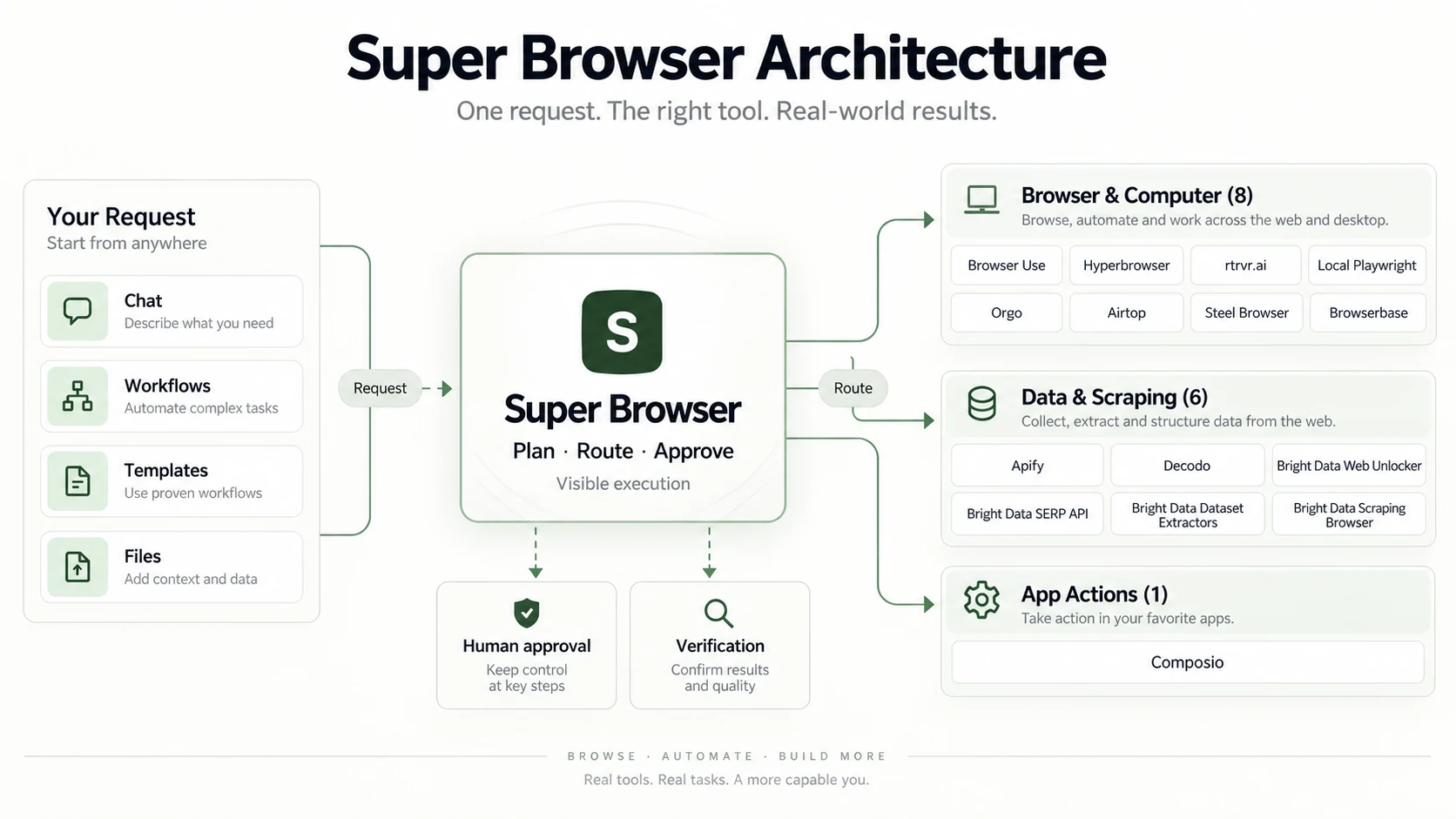 Super Browser routes chat, workflows, templates, and files across browser, computer, data, scraping, and app-action tools with human approval and verification